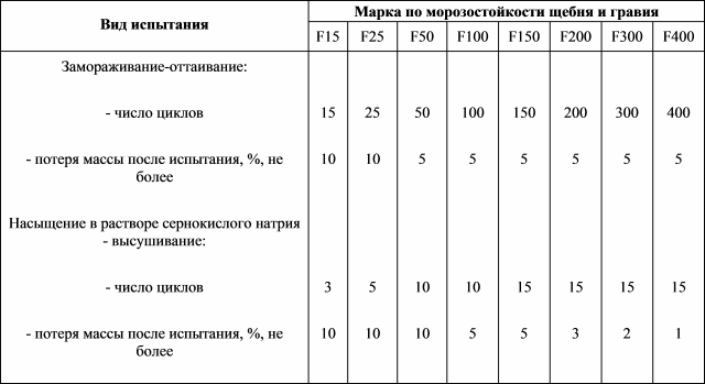 Таблица морозостойкости щебня